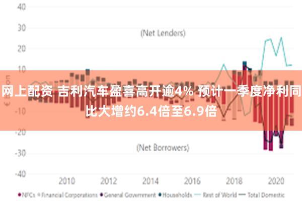 网上配资 吉利汽车盈喜高开逾4% 预计一季度净利同比大增约6.4倍至6.9倍